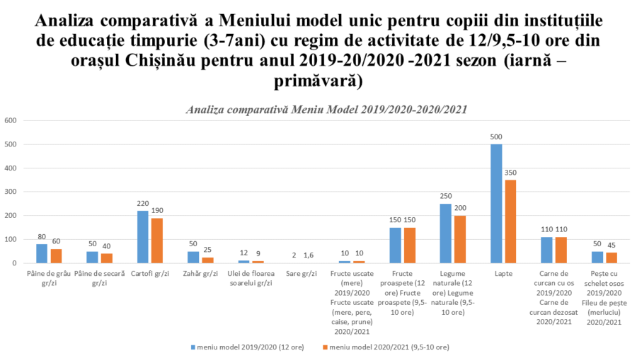 Analiza meniului-model unic pentru copiii din instituţiile de educaţie timpurie din Chișinău